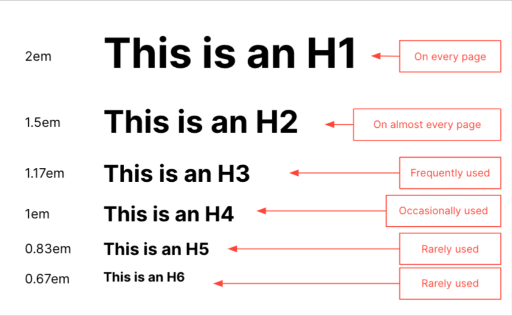 The different heading levels (H1 to H6) displayed along with their relative font sizes (in em units) and their usage frequency in web content.